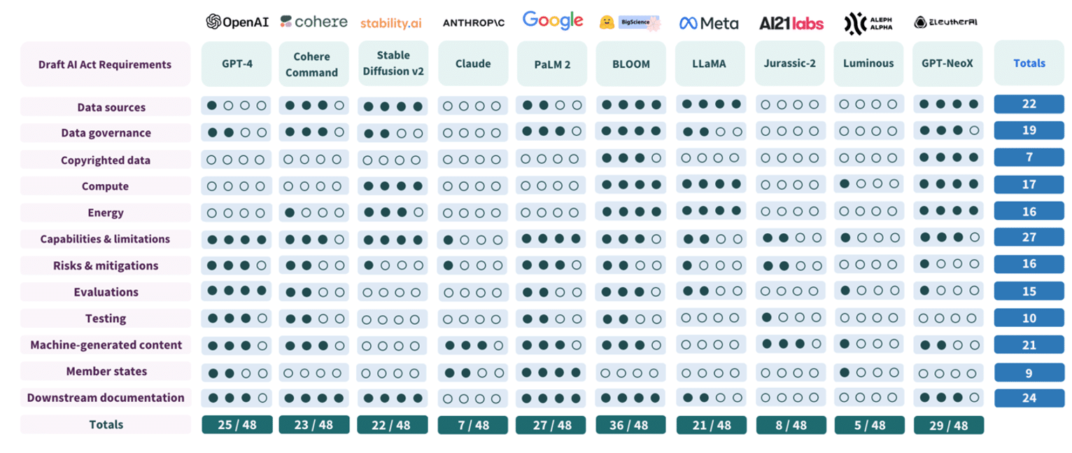 Résultat évaluation de conformité par les chercheurs de Stanford