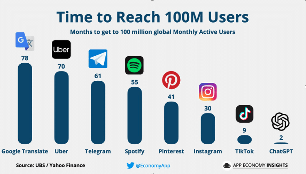 Vitesse d’atteinte des 100 millions d’utilisateurs par application