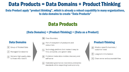 The anatomy of a data product