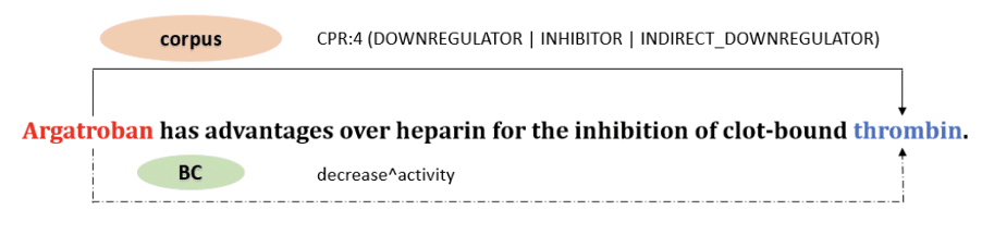 Un exemple venant du corpus d’extraction de relations ChemProt . Une relation “CPR:4” est annotée dans la phrase entre Argatroban et thrombin ; on trouve une relation “decreaseˆactivity” entre ces entités dans la BC externe CTD.